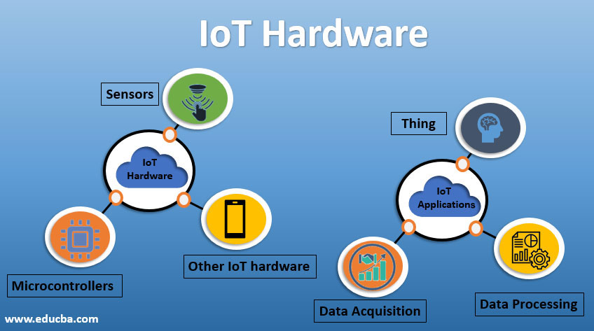 The key components of an IoT system