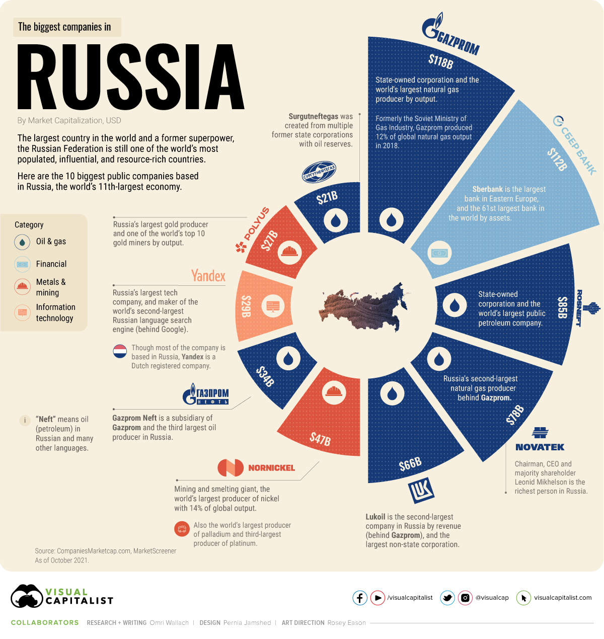 10 largest recruitment sites in Russia