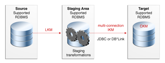 Creating and managing ODI projects, models, and datastores