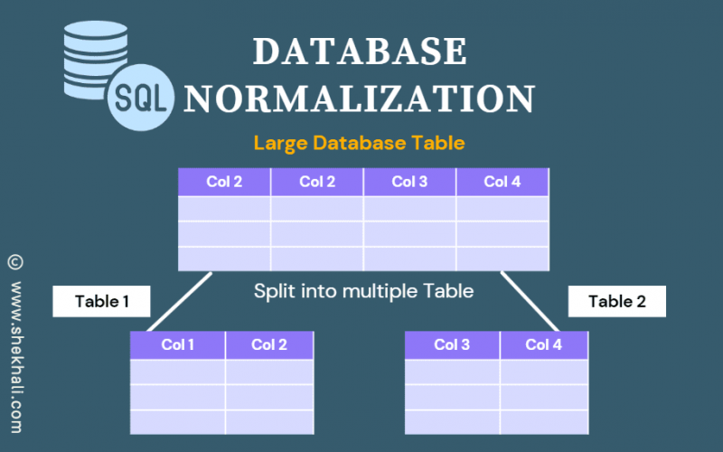 Database normalization techniques and best practices