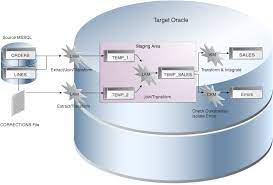 Defining and configuring ODI data sources and targets