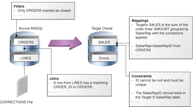 Designing and deploying ODI integration scenarios