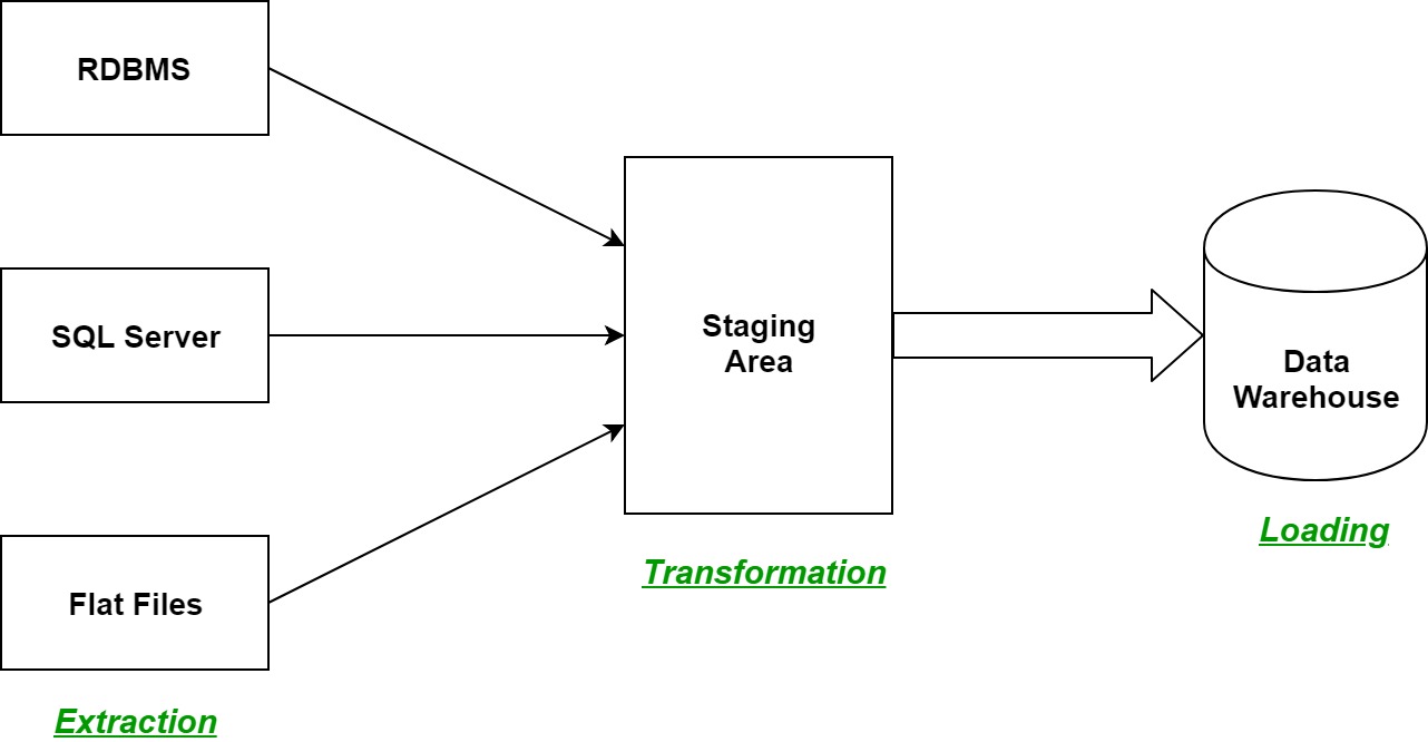 Designing and implementing data extraction, transformation, and loading processes