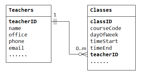 Designing and implementing relational databases