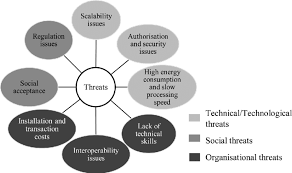 Ethical considerations and societal implications of blockchain technology