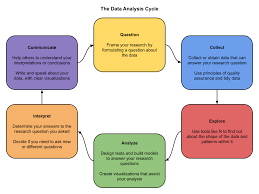 Ethical considerations in data collection, analysis, and decision making