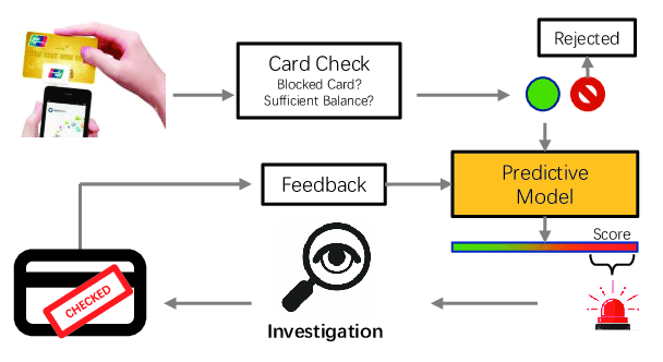 Fraud detection systems and algorithms