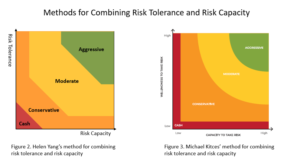 How can I assess my risk tolerance accurately?