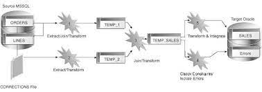 Implementing ODI deployment strategies