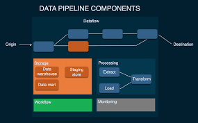 Introduction to data pipeline concepts and architectures