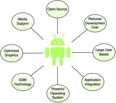 Key features of Android?