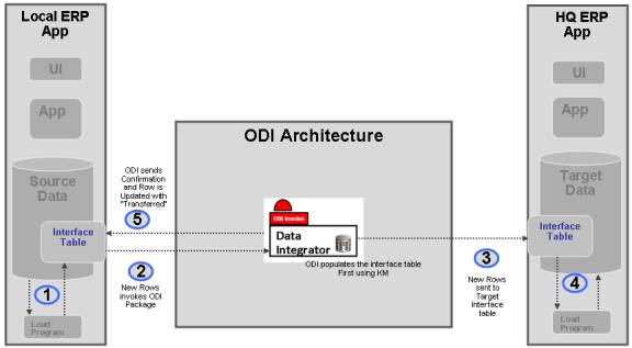 Leveraging advanced ODI features and techniques