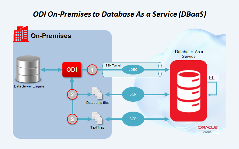 Managing variables and sessions in ODI