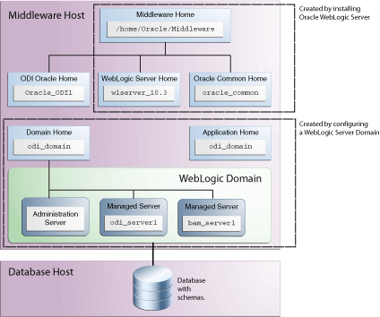 Preparing the environment for ODI installation