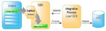 Real time integration through Changed Data Capture (CDC) and Journalizing (JKM)