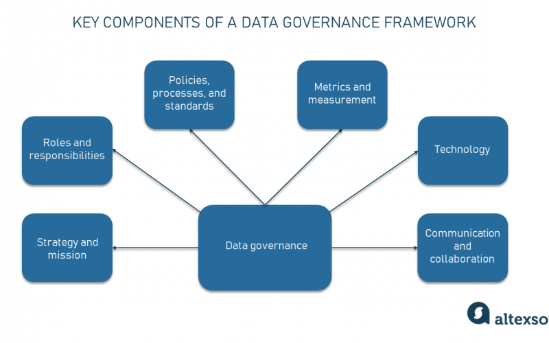 Understanding data governance frameworks and best practices