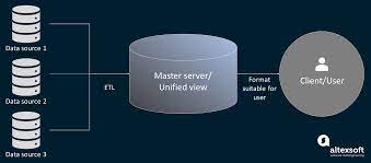 Understanding data integration concepts