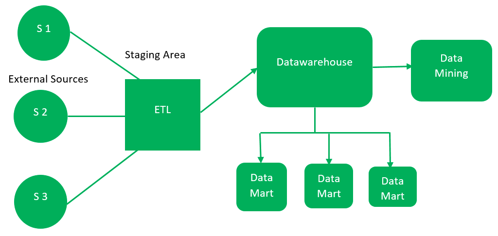 Understanding data warehousing concepts and architectures