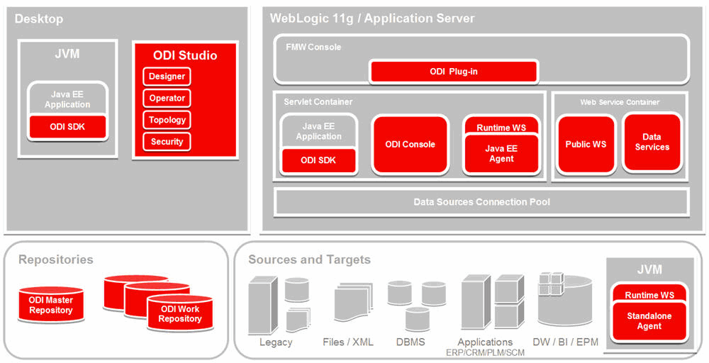 Understanding ODI Designer interface and navigation