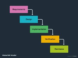 What are some techniques that can be used to control and direct a project during the SDLC?