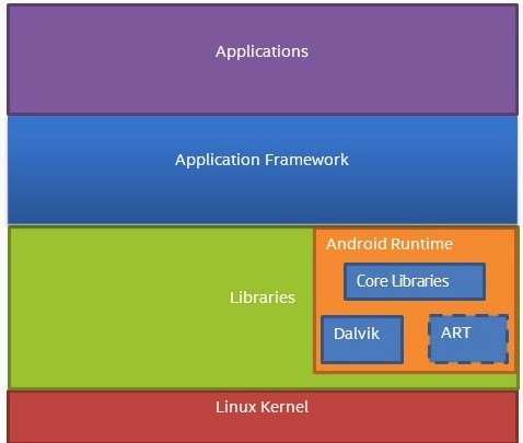 What is the ART (Android Runtime) in Android?