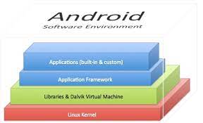 What is the Dalvik Virtual Machine?