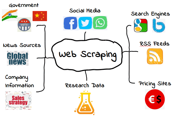 Advanced techniques and tools for specialized scraping tasks – Future Trends and Advanced Topics – Scraping data