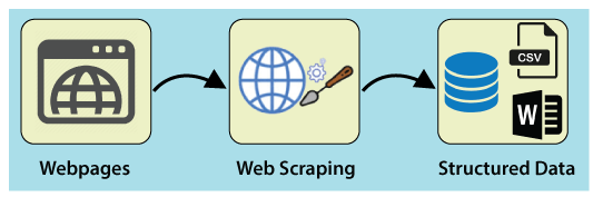 Best practices for maintaining and updating scraping scripts – Ethical Considerations and Legal Compliance – Scraping data