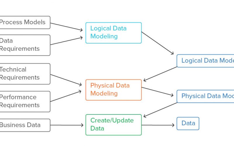 Data Modeling: Entity-Relationship Diagrams (ERDs) and Data Flow Diagrams (DFDs) – System analysis and design