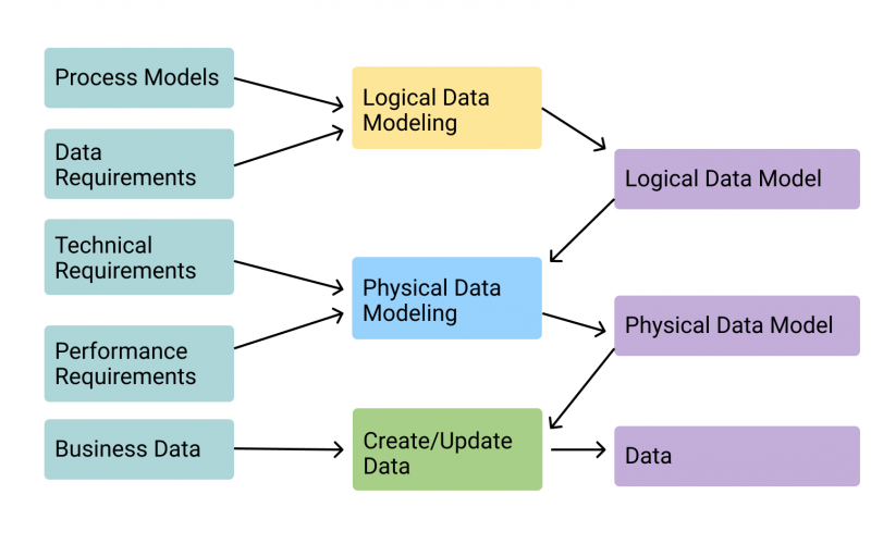 Database Design: Relational database concepts, normalization, and schema design – System analysis and design