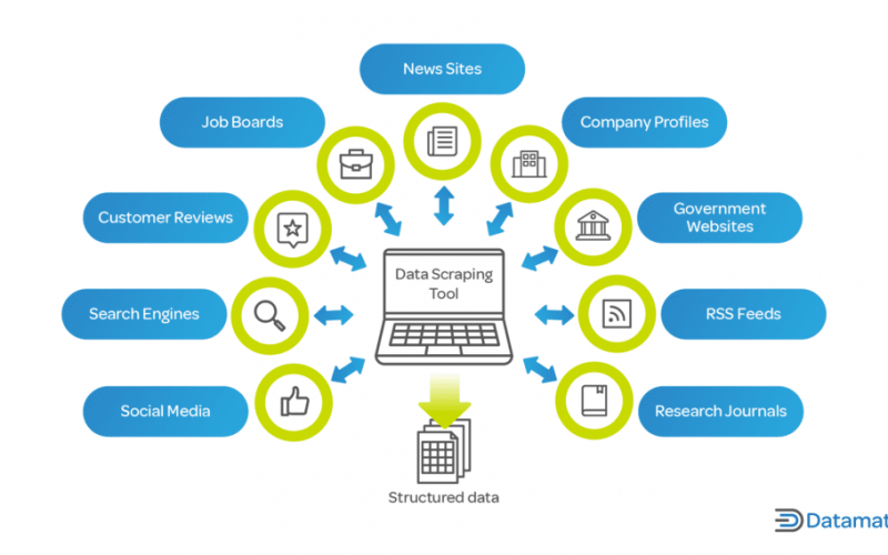 Emerging trends in data scraping and web crawling – Future Trends and Advanced Topics – Scraping data