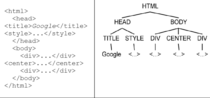 Html data structure- Web Fundamentals – Data Scraping