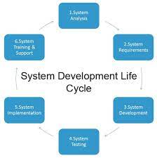 Overview of System Analysis and Design: Definition, importance, and objectives – System analysis and design