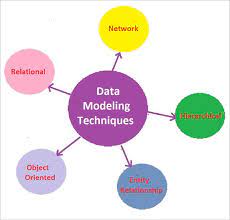 System Architecture and Components: Client-Server, Web-based, and Cloud-based architectures – System analysis and design