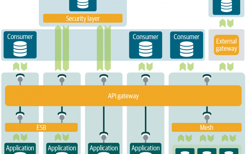 System Integration: APIs, web services, and middleware – System analysis and design