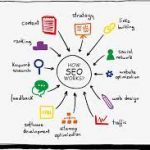 Importance of keyword research in SEO - Keyword Research and Analysis - Mastering Search Engine Optimization